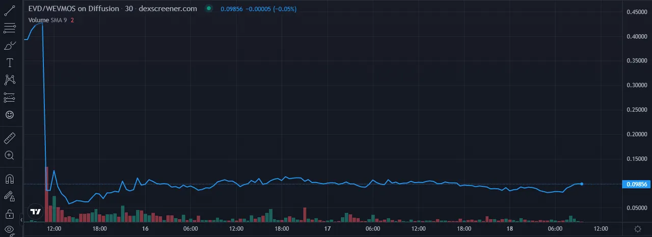 price chart evd.png