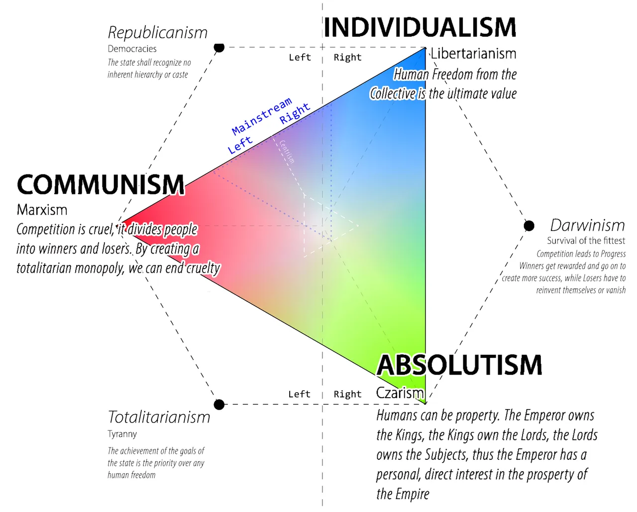 PoliticalTrichotomy.png