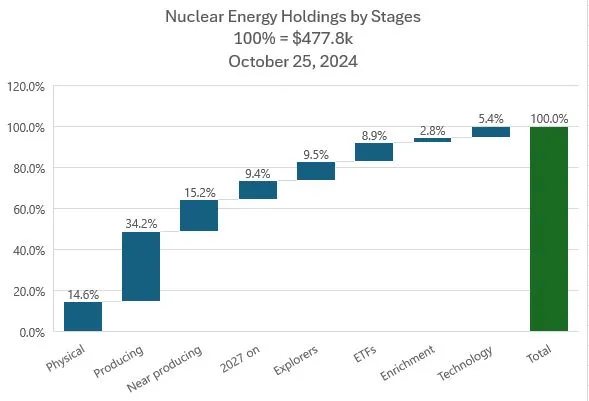 Oct25NuclearbyStage.JPG