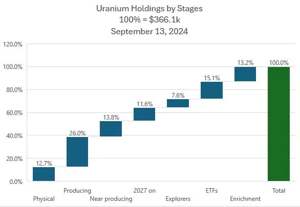 Sep13UraniumbyStage.JPG