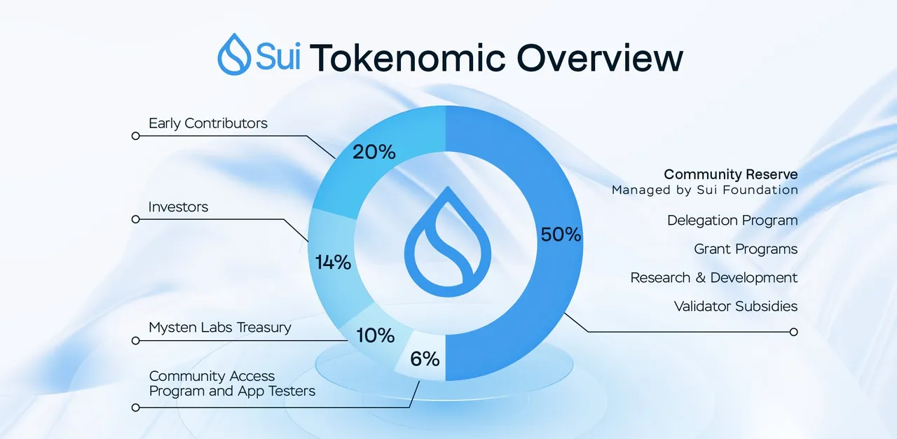 Sui_token_distrib1.png