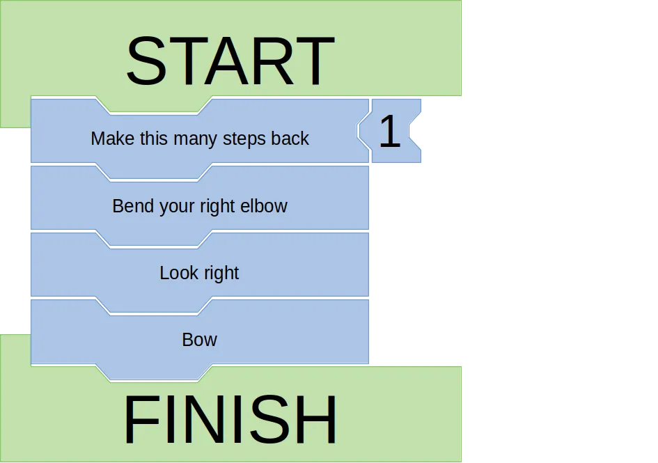 A sample choreography of a dance