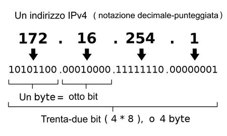450px-Ipv4_address.png