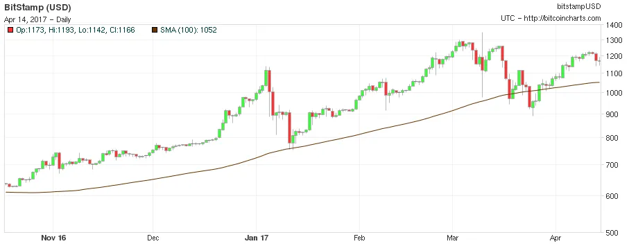 BTC D 04142017.png