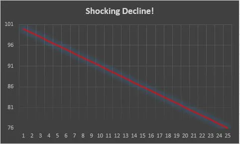 Shocking Decline