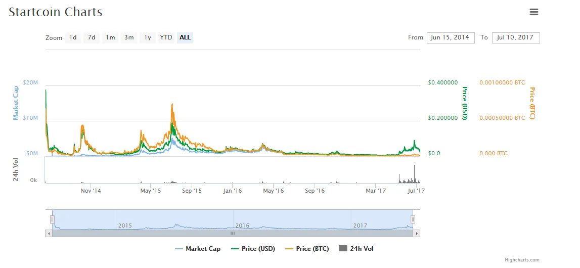 startcoin charts.PNG