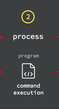 codio_process_flow.png