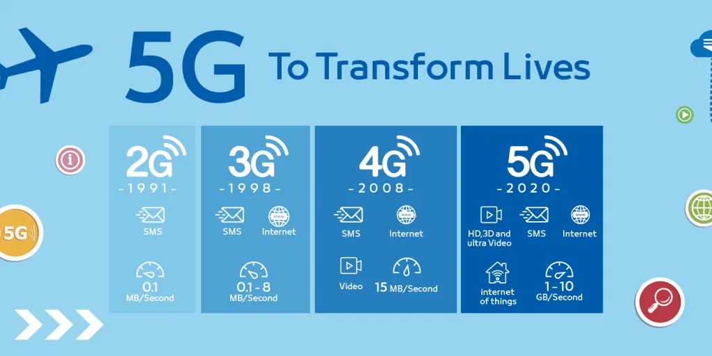 5G internet is significantly faster and allows data transfers up to 10 GB per second.
