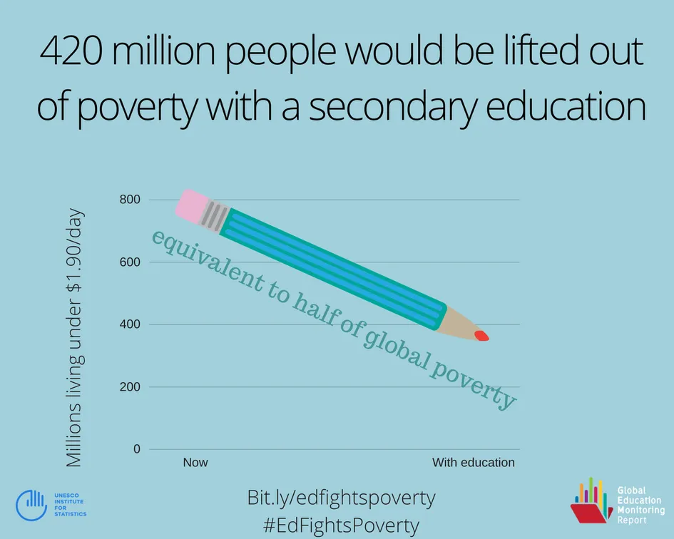 Education Poverty Reduction