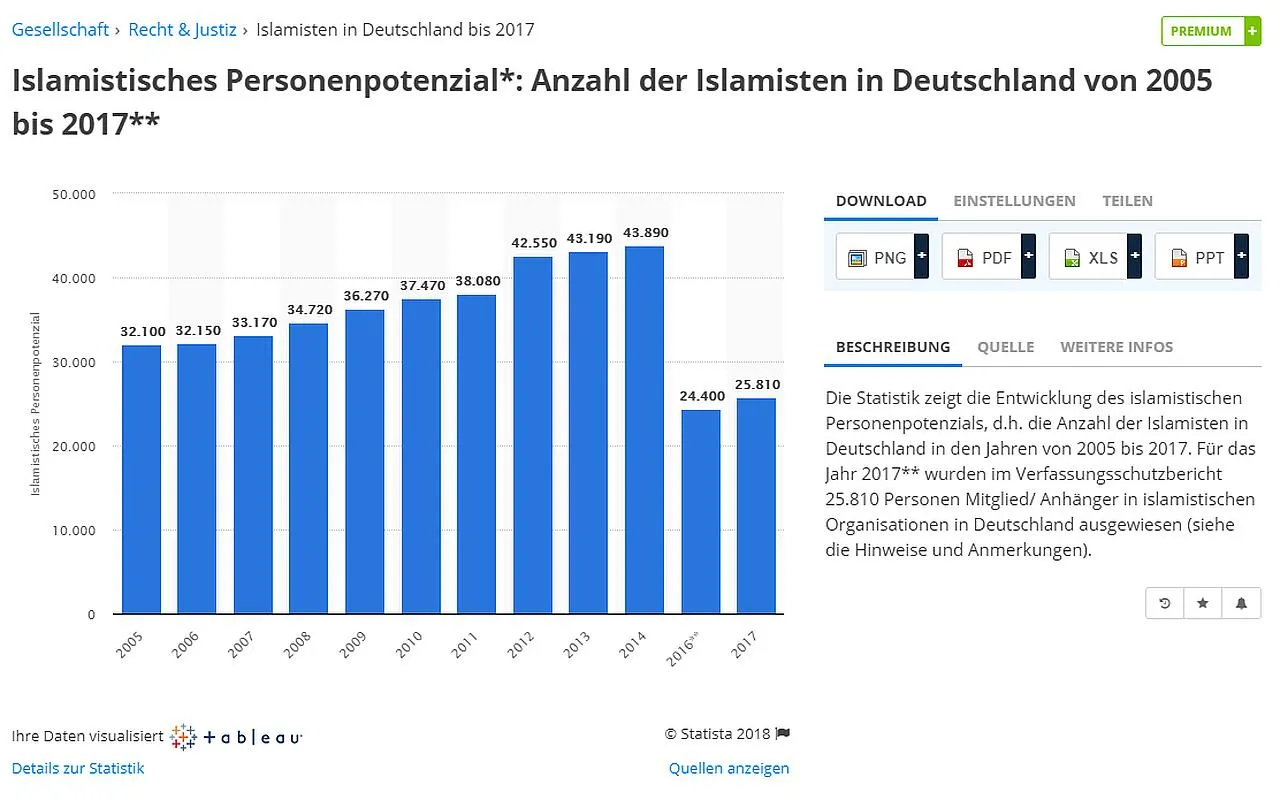 Islamistisches Personenpotenzial Anzahl der Islamisten in Deutschland von 2005 bis 2017.jpg