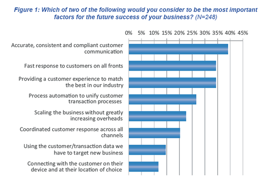 The-customer-experience-as-the-predominant-business-success-driver-----source-white-paper-AIIM-and-Kodak-Alaris.gif