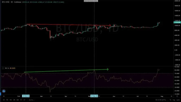 Bitcoin RSI daily