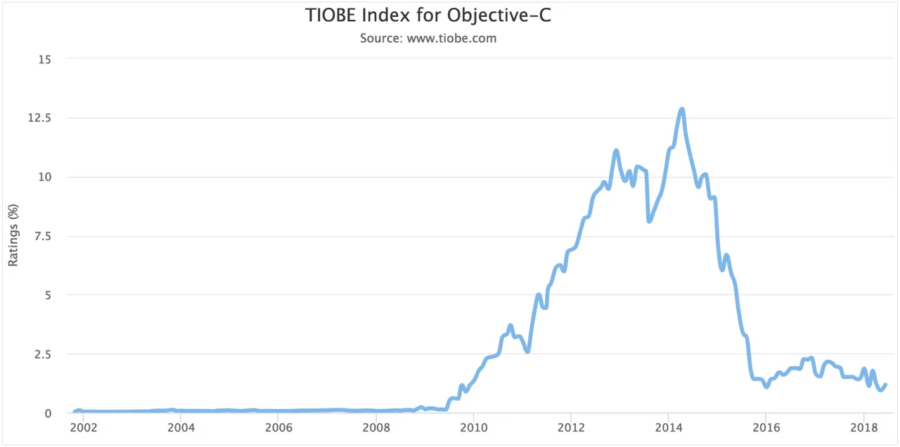 TIOBE Index for Objective-C