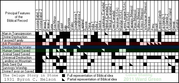 Byron_C_Nelson_The Deluge Story In Stone-1931-indexed64-5m.png