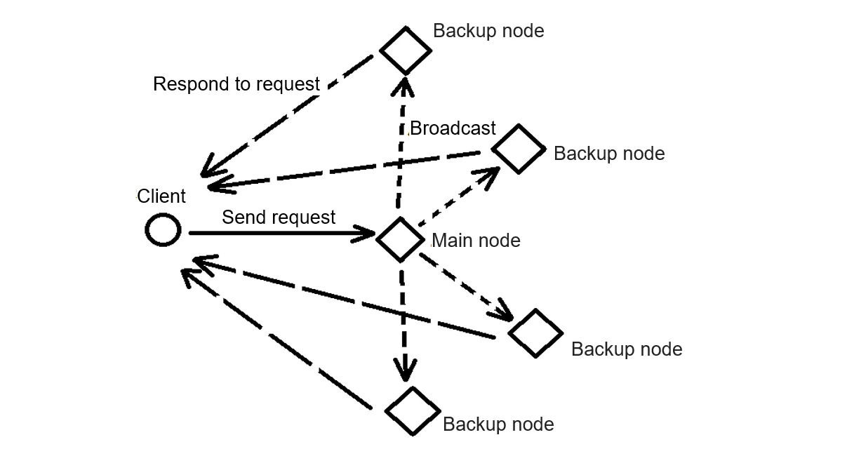 BFT-DPoS—The High-throughput Trump Card of EOS-2.png