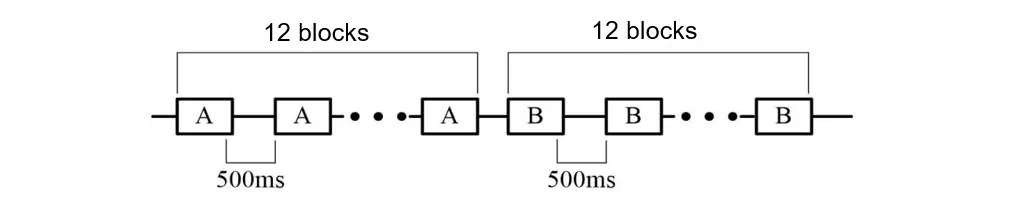 BFT-DPoS—The High-throughput Trump Card of EOS-3.png