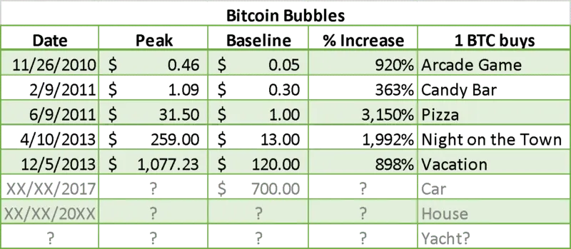 Conteo-de-las-burbujas-de-Bitcoin-hasta-2016.-Fuente-Michael-Casey.png