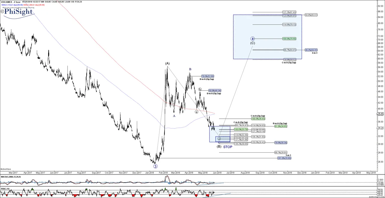 VXX - Primary Analysis - May-29 0029 AM (2 hour).png