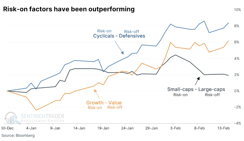 Chart 09 Risk-on factors have greatly outperformed 220223.png