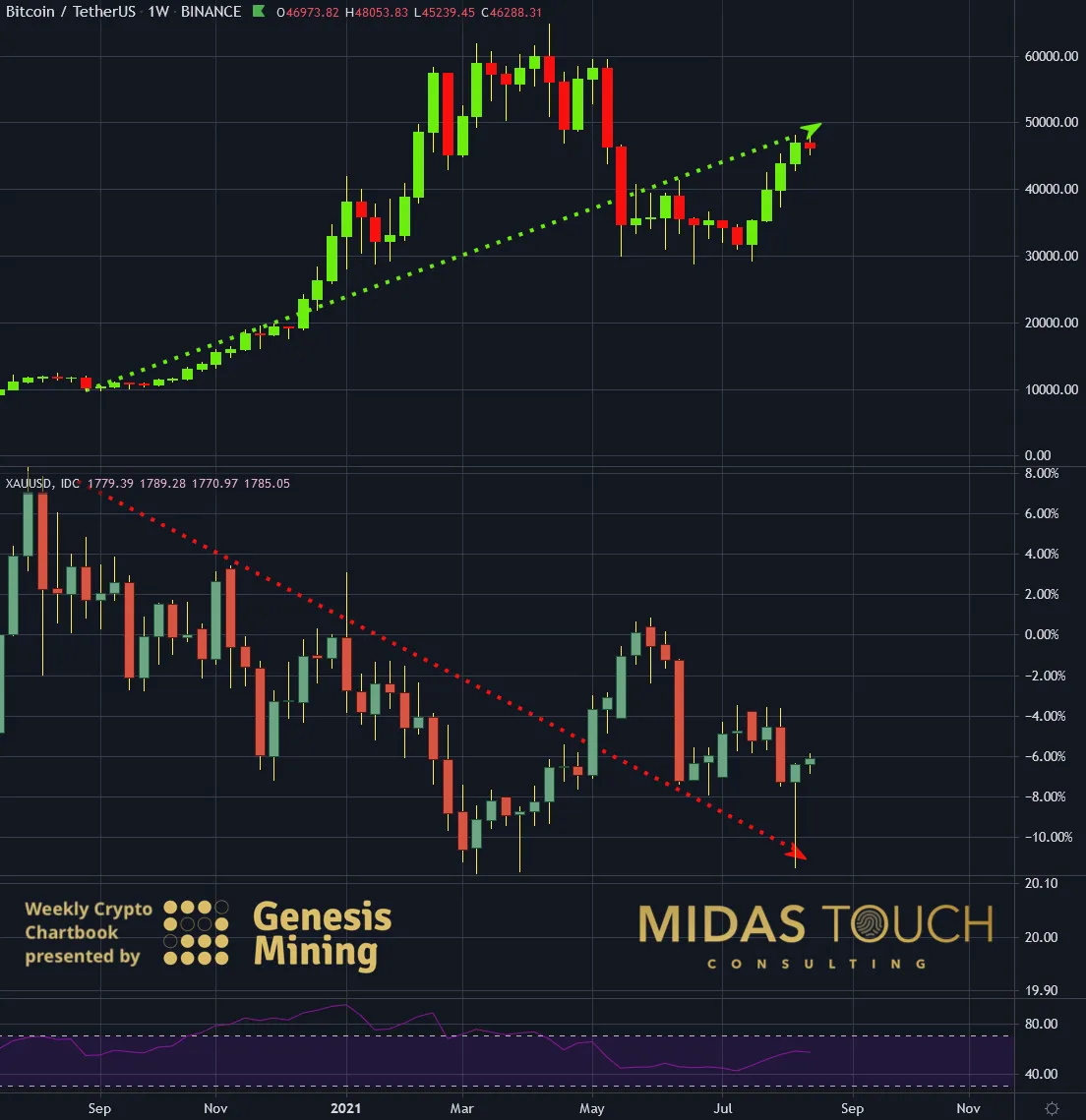 Chart-1-Bitcoin-to-Gold-comparison-weekly-chart-as-of-August-17th-2021..png