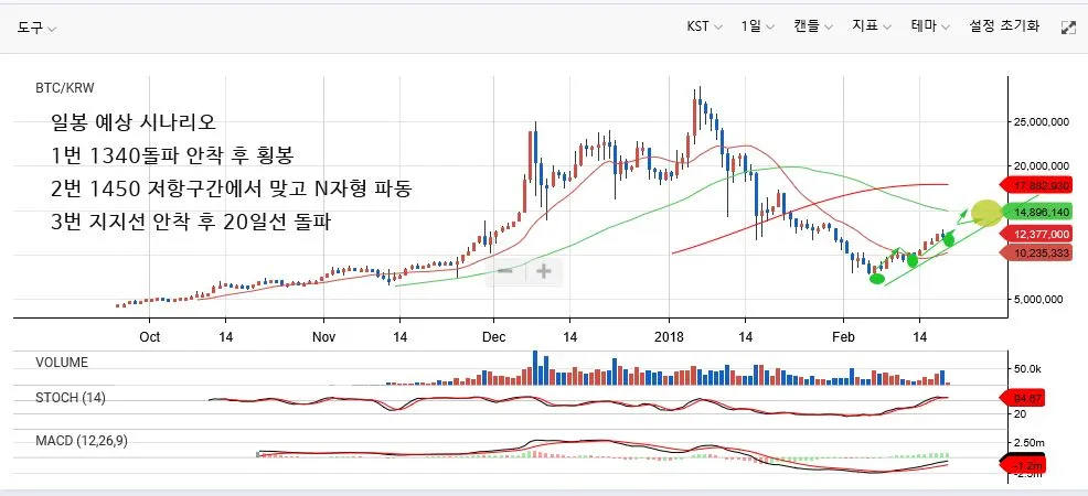 bitcoin 일봉 예상 경로.jpg