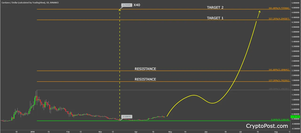 cardano adausd coin cryptocurrency moon technical analysis.png