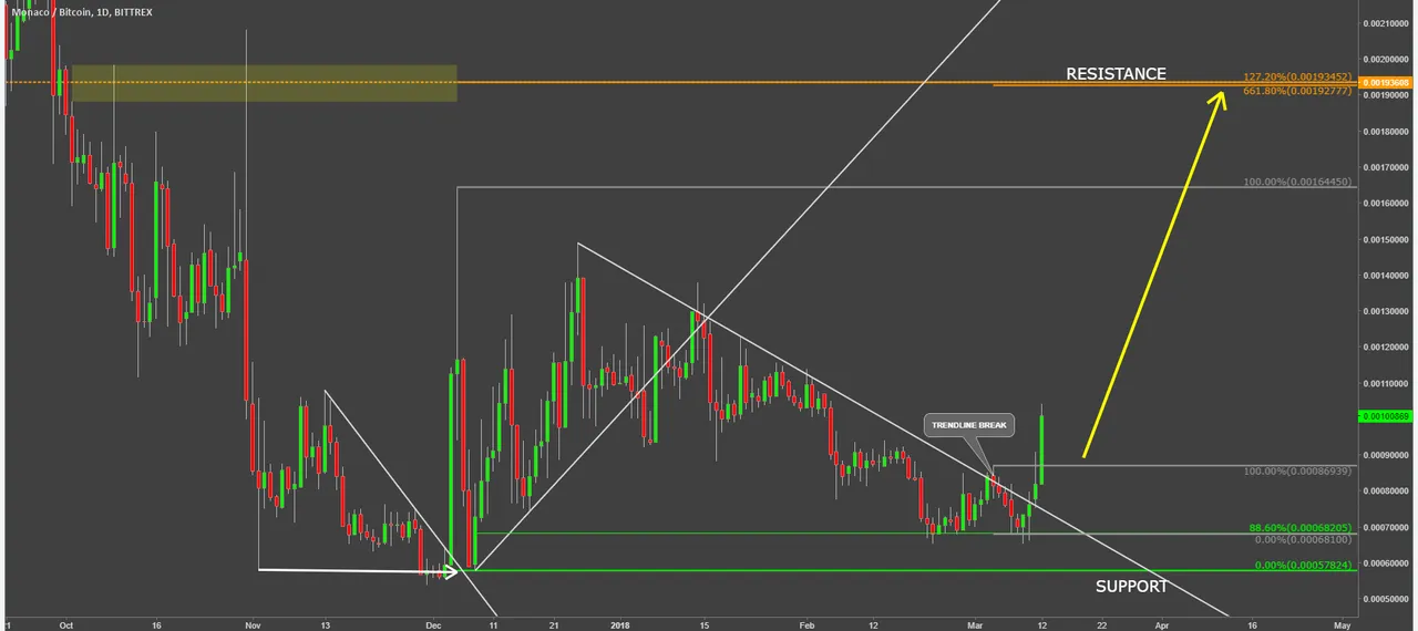 monaco coin cryptocurrency mcobtc technical analysis chart.png