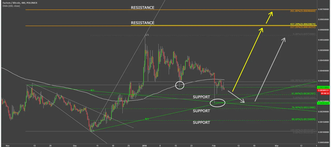 factom coin cryptocurrency fctbtc technical analysis chart.png