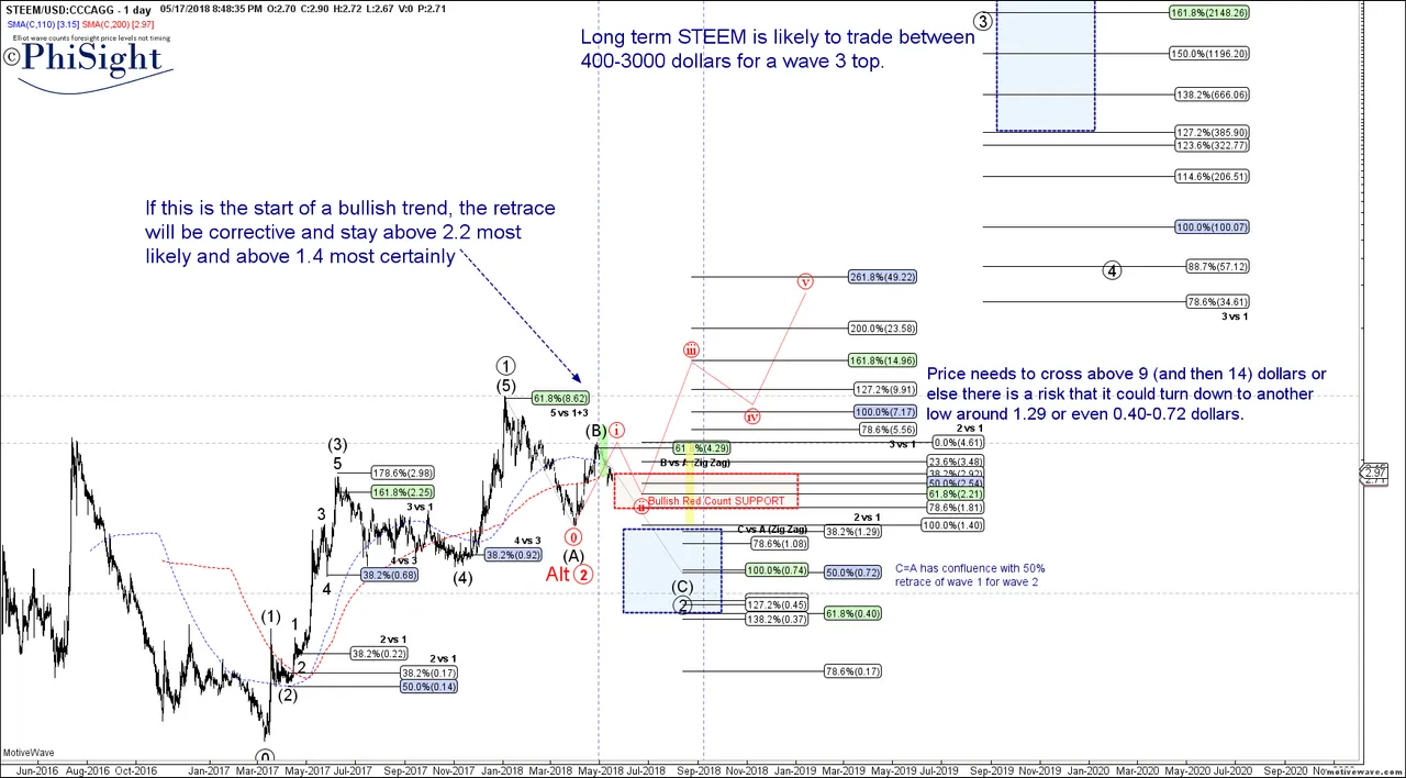 STEEMUSD - Primary Analysis - May-17 2043 PM (1 day).png