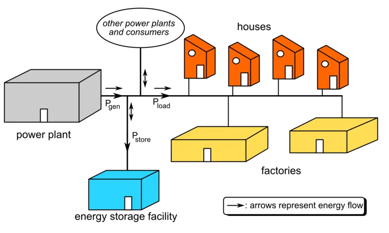800px-Grid_energy_storage.png