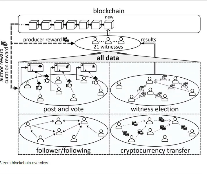 Steem Blockchain Overview