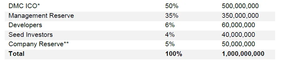 darcmatter token dist.PNG