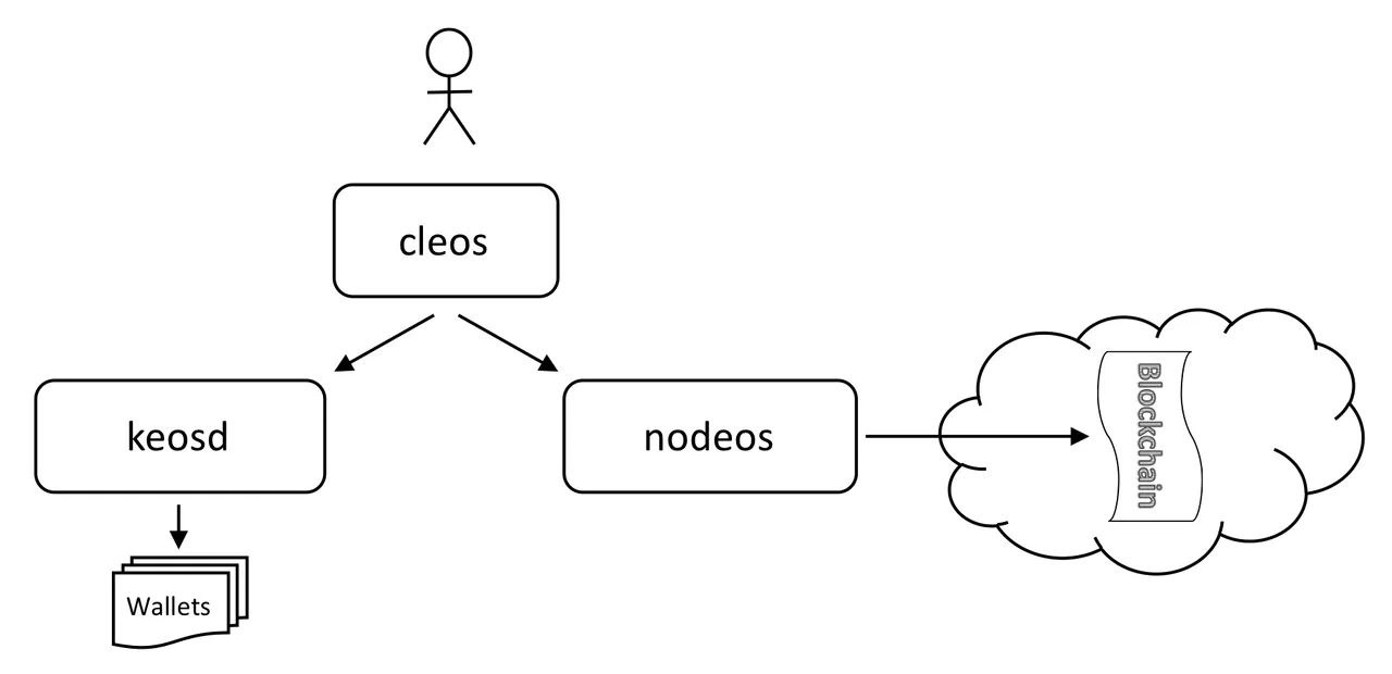 EOSIO-System-Architecture.png