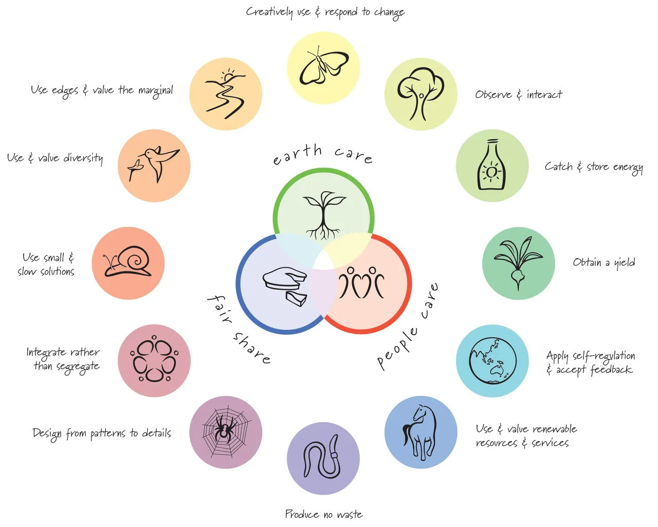 Principle_Wheel_with_type.jpg