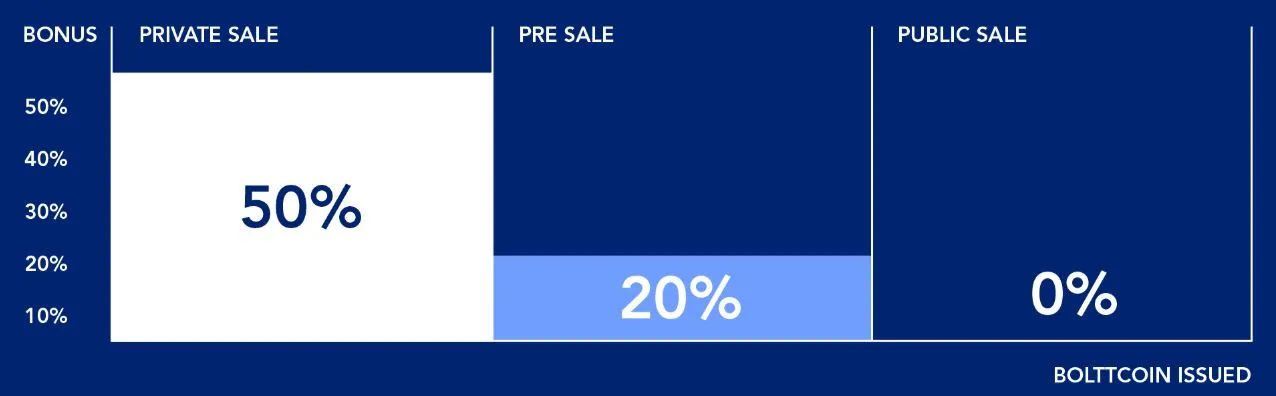 bolttcoin ico bonuses.JPG