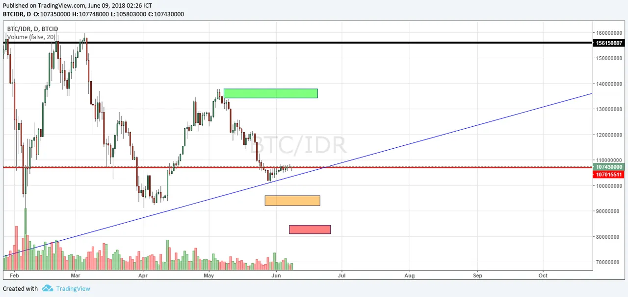 03 BTC daily levels.png