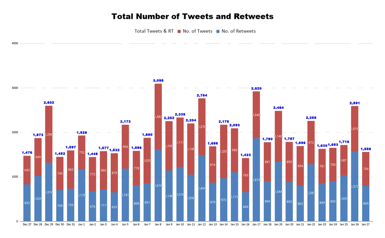 Total Number of Tweets and Retweets 22.png