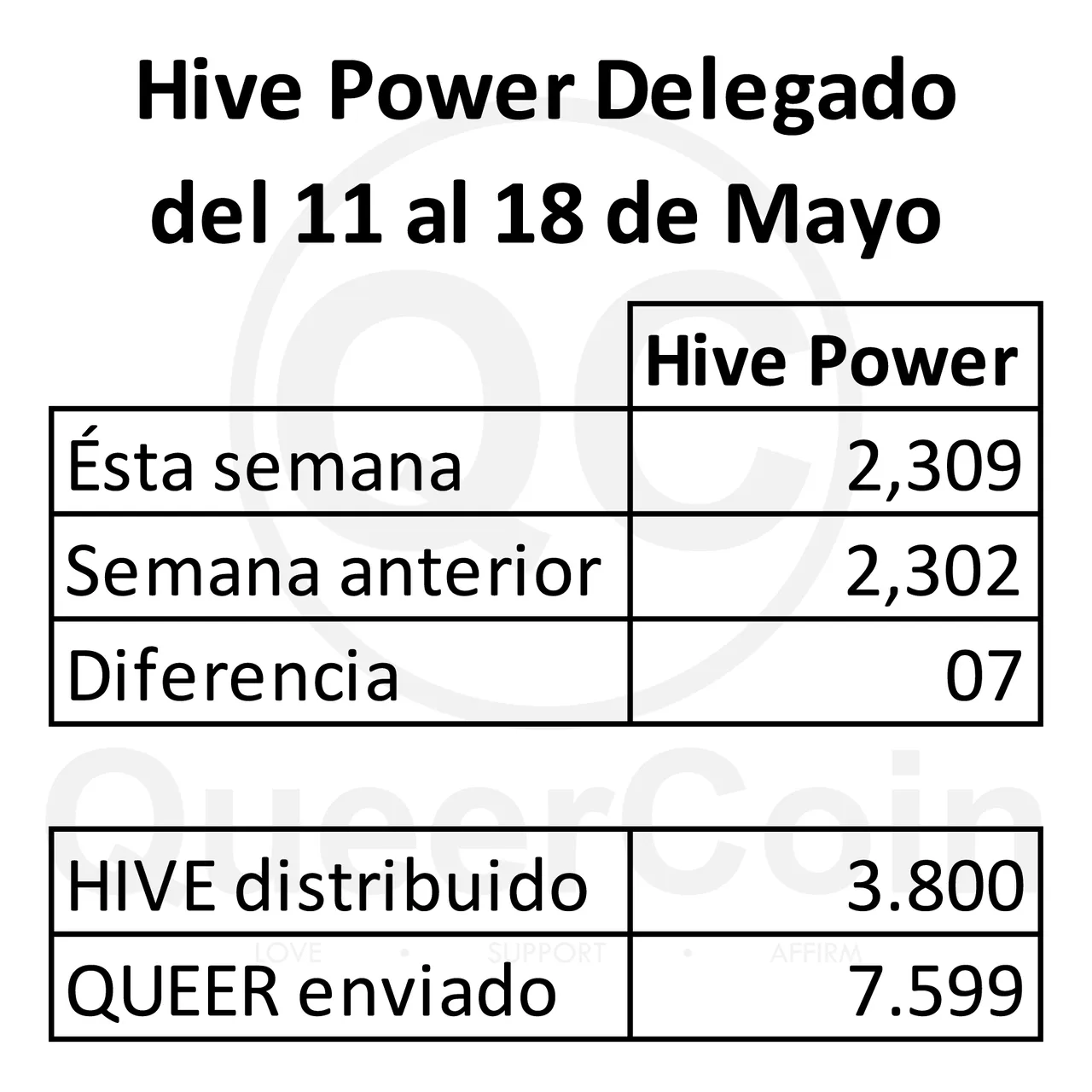 HP delegado a queercoin del 11 al 18 de mayo