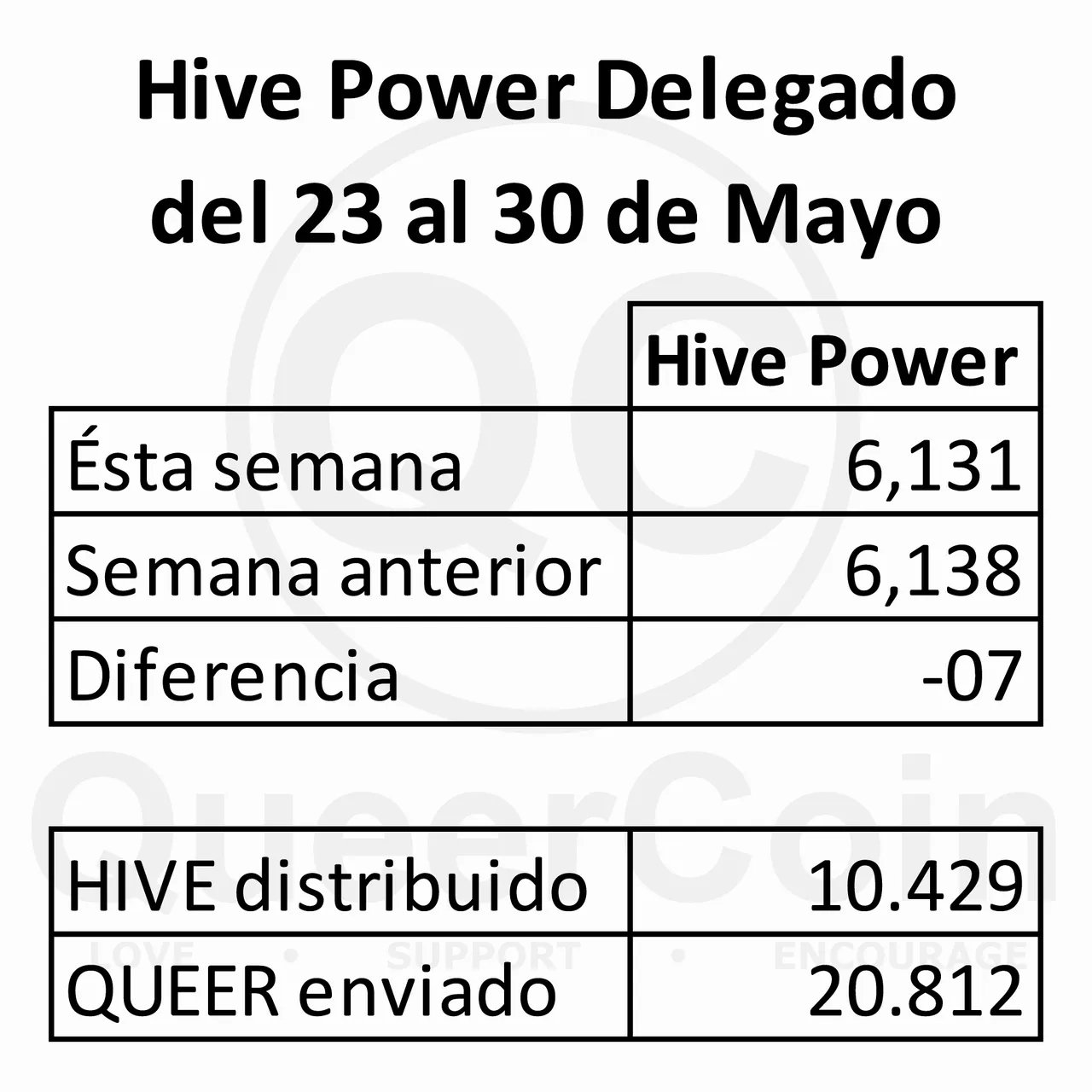 HP delegado a queercoin del 23 al 30 de Mayo