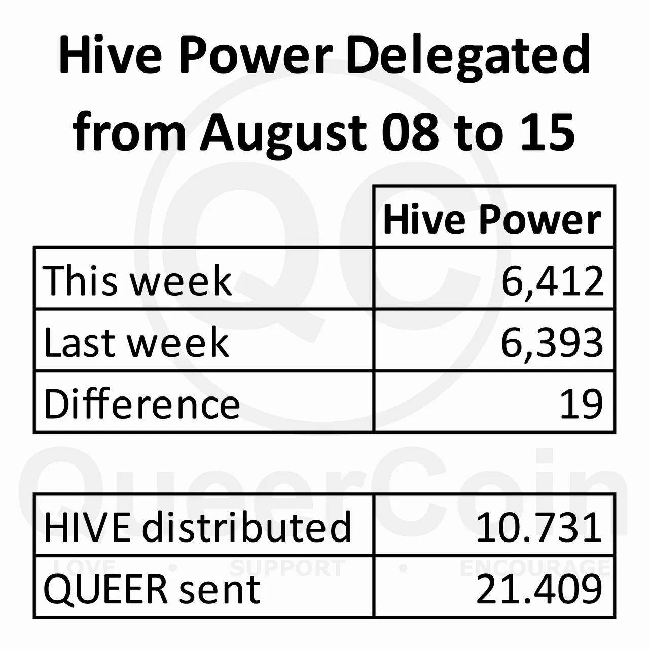 HP delegated to queercoin from August 08 to August 15