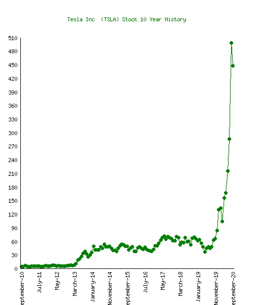 10-year-price-chart-Tesla-Inc-.png