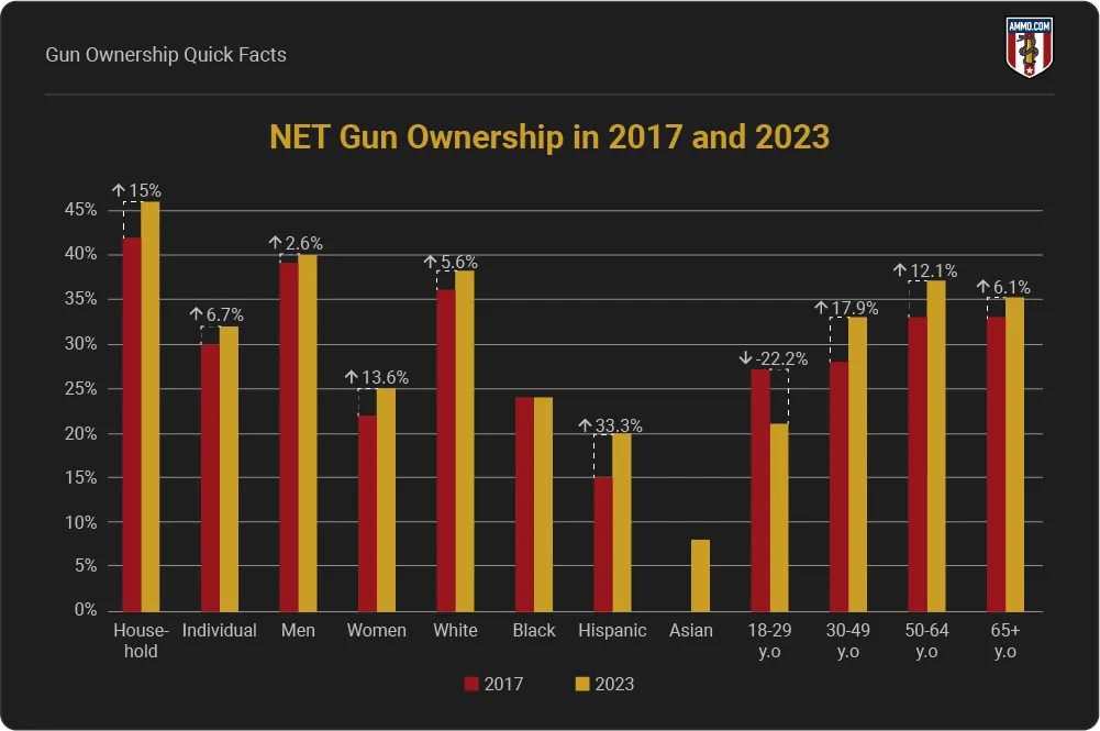 NET-gun-ownership-in-2017-2023.png