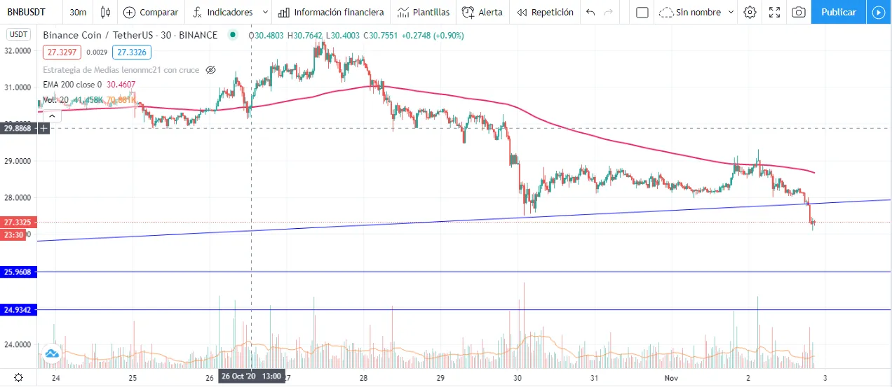 Grafico de 30m del BNB.png