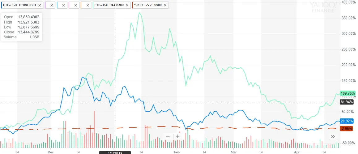 Bitcoin and Ethereum during the past 6 months