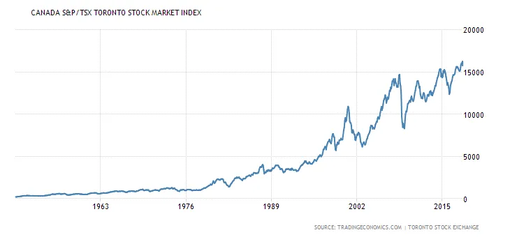 historical all time TSX.png