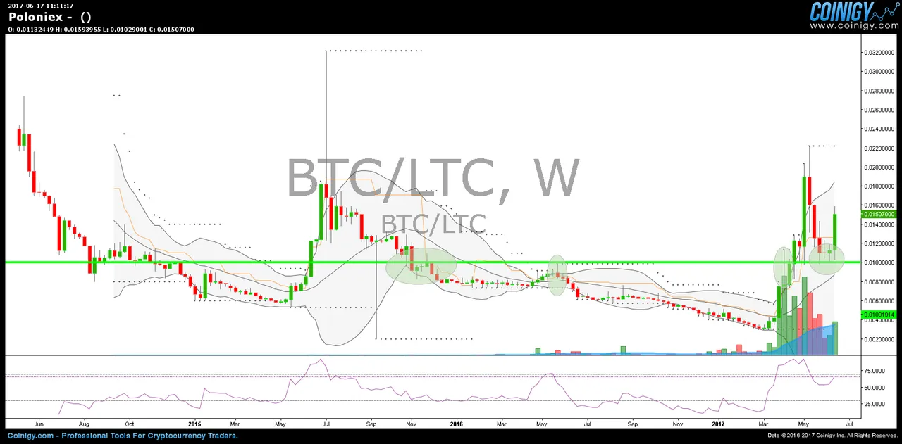 Ltc Analyse 20170617 WC.png