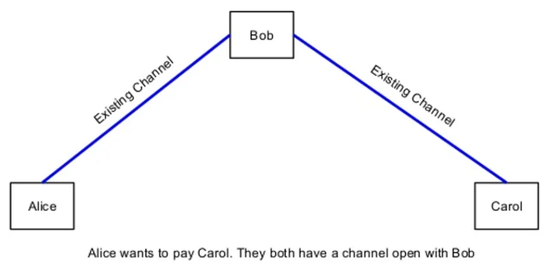 Lightning Network Channel.png