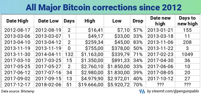 Major Bitcoin corrections.png
