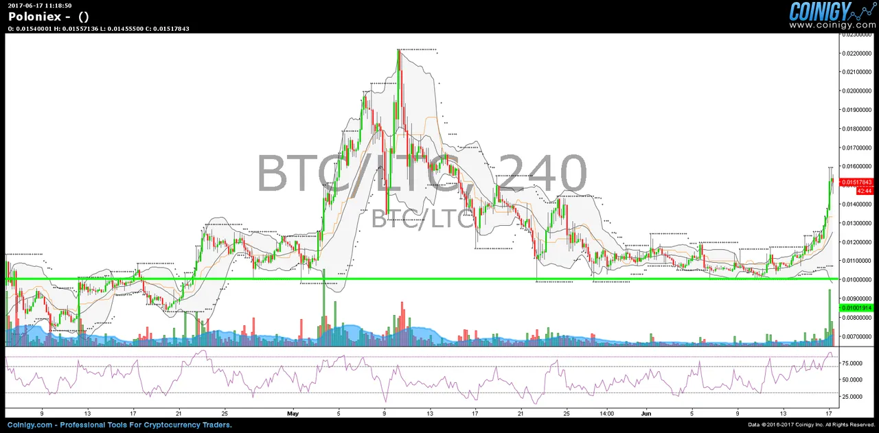 Ltc Analyse 20170617 H4.png