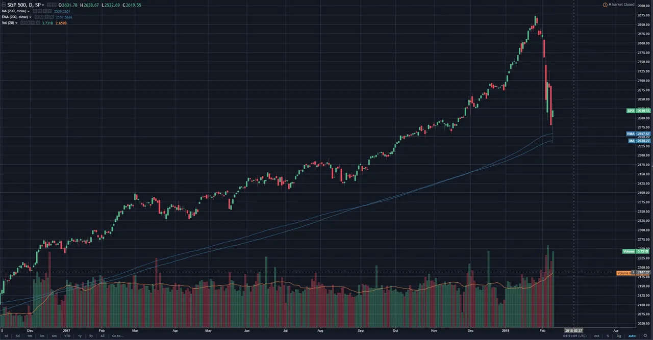 S&P 500 200 SMA EMA.PNG